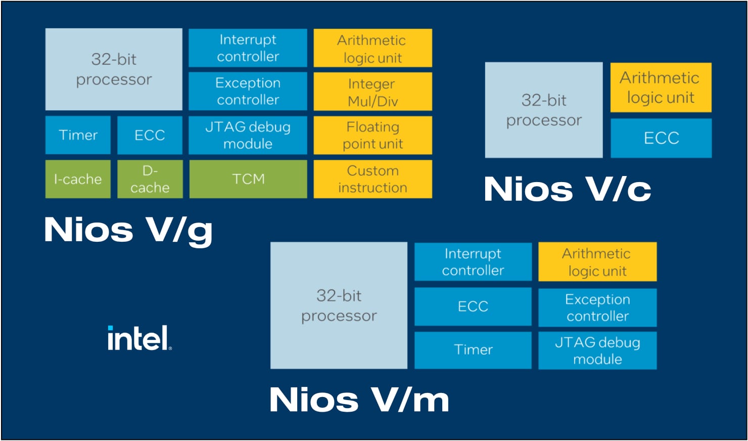 Nios V product line.